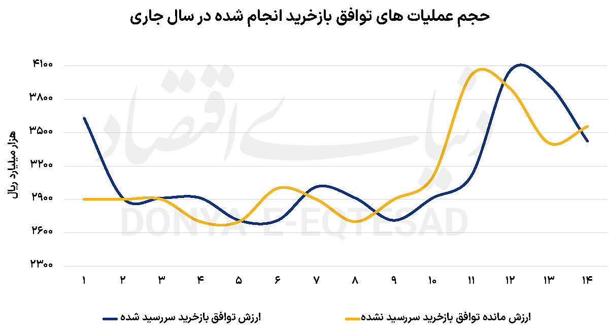 روند نزولی کاهش ارزش توافق بازخرید