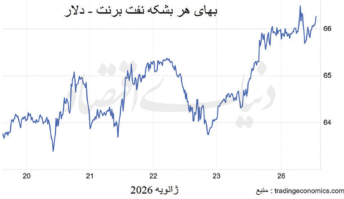 سایه ایران بر بازار نفت