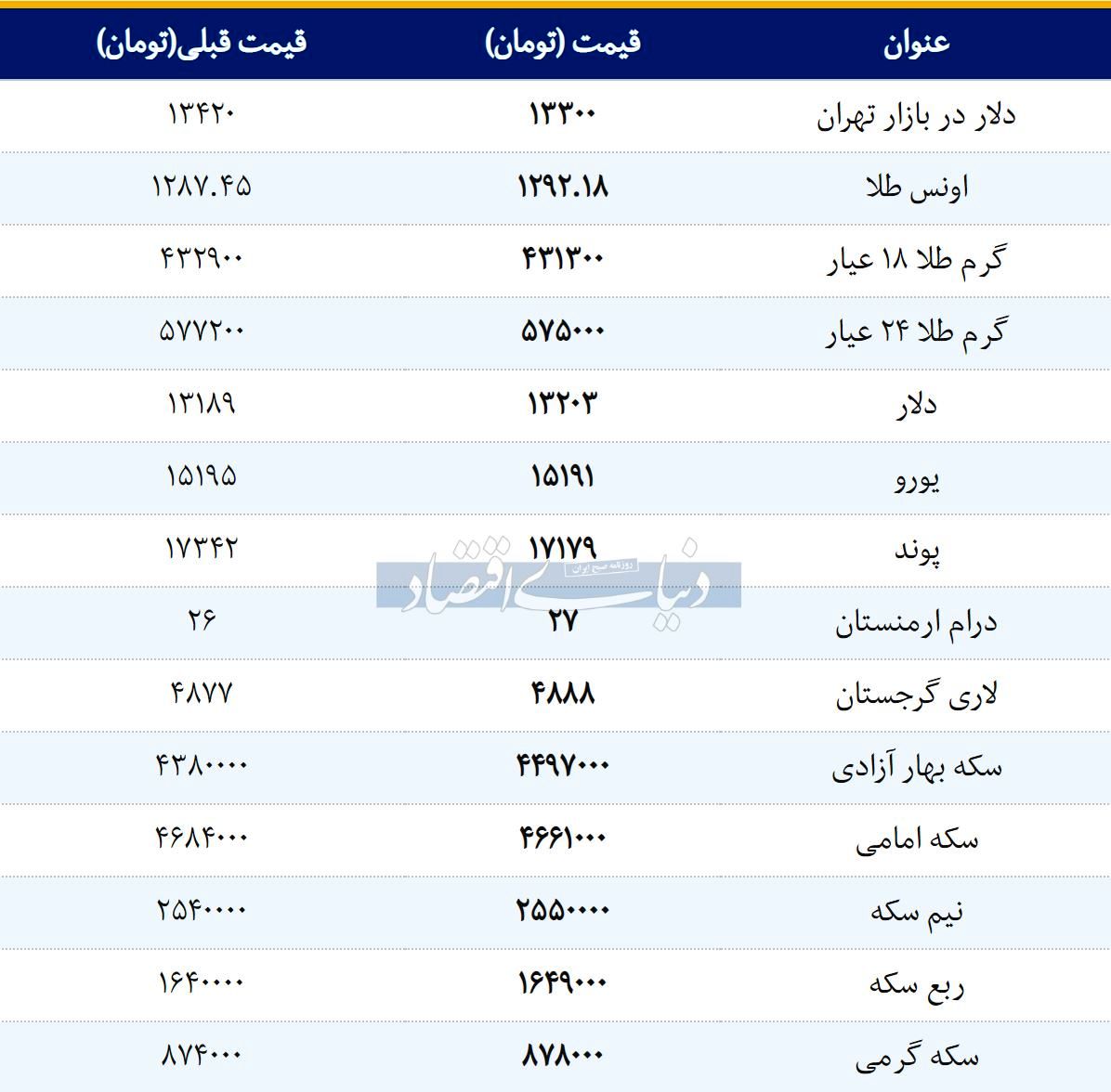 قیمت طلا، سکه و دلار امروز ۱۳۹۸/۰۱/۱۰ | دلار گران شد، طلا ارزان