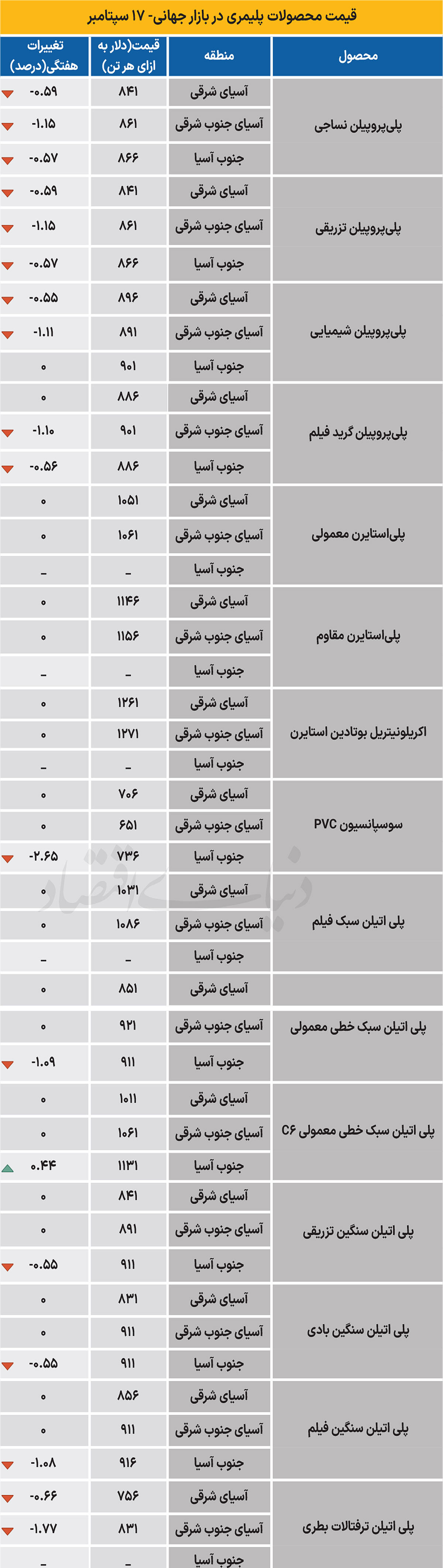 پلیمر جهانی - ۱۴۰۴/۰۶/۲۹