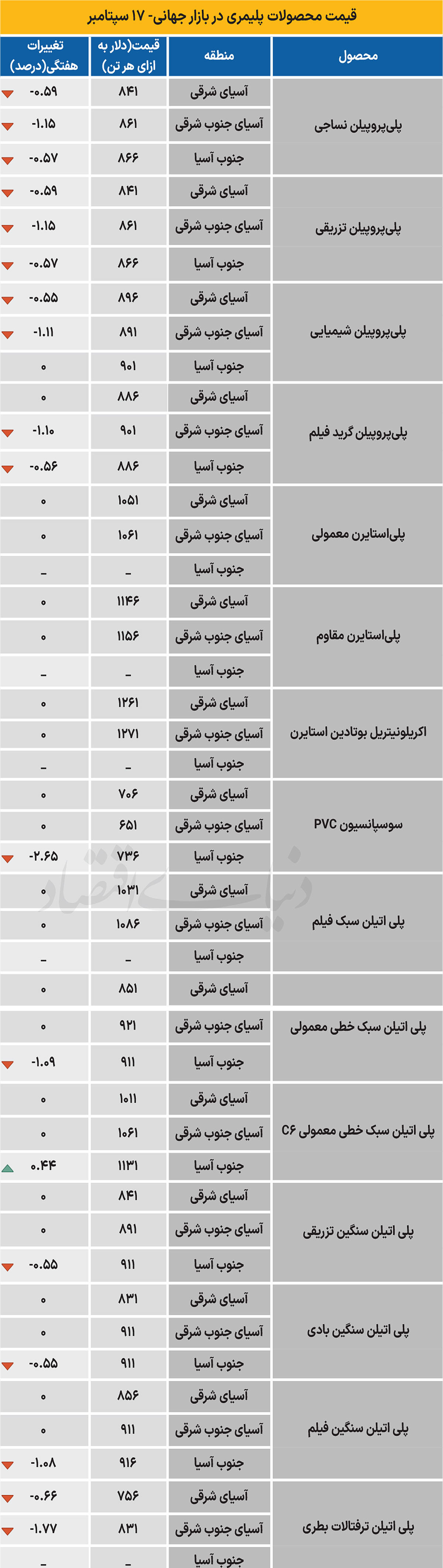 پلیمر جهانی - ۱۴۰۴/۰۶/۲۹