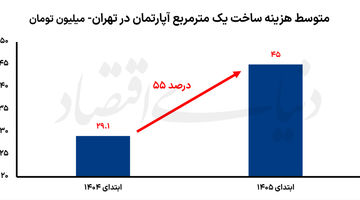 سکوی پرواز مصالح‌ ساختمانی