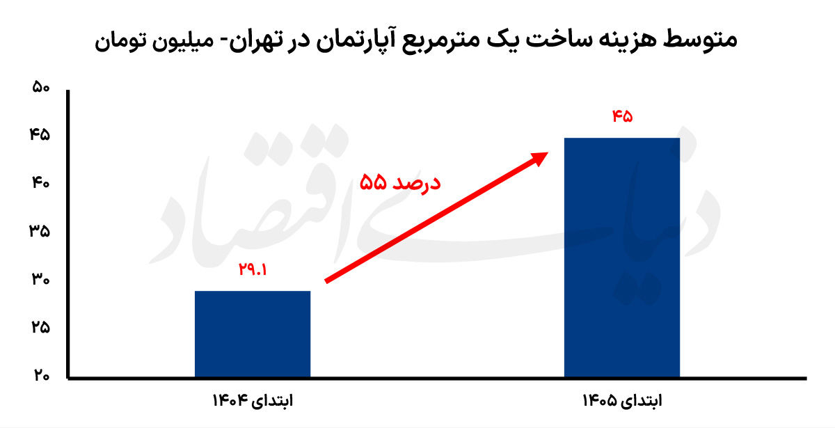 سکوی پرواز مصالح‌ ساختمانی
