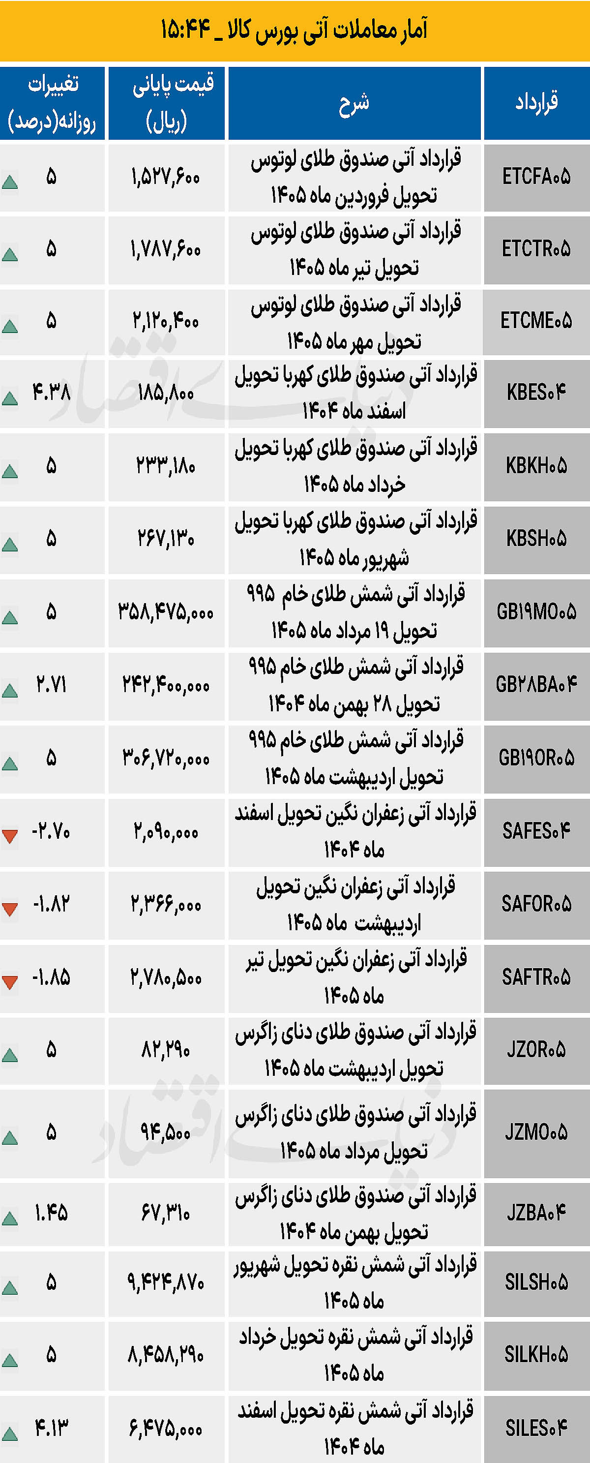 بازار آتی - ۱۴۰۴/۱۱/۰۷