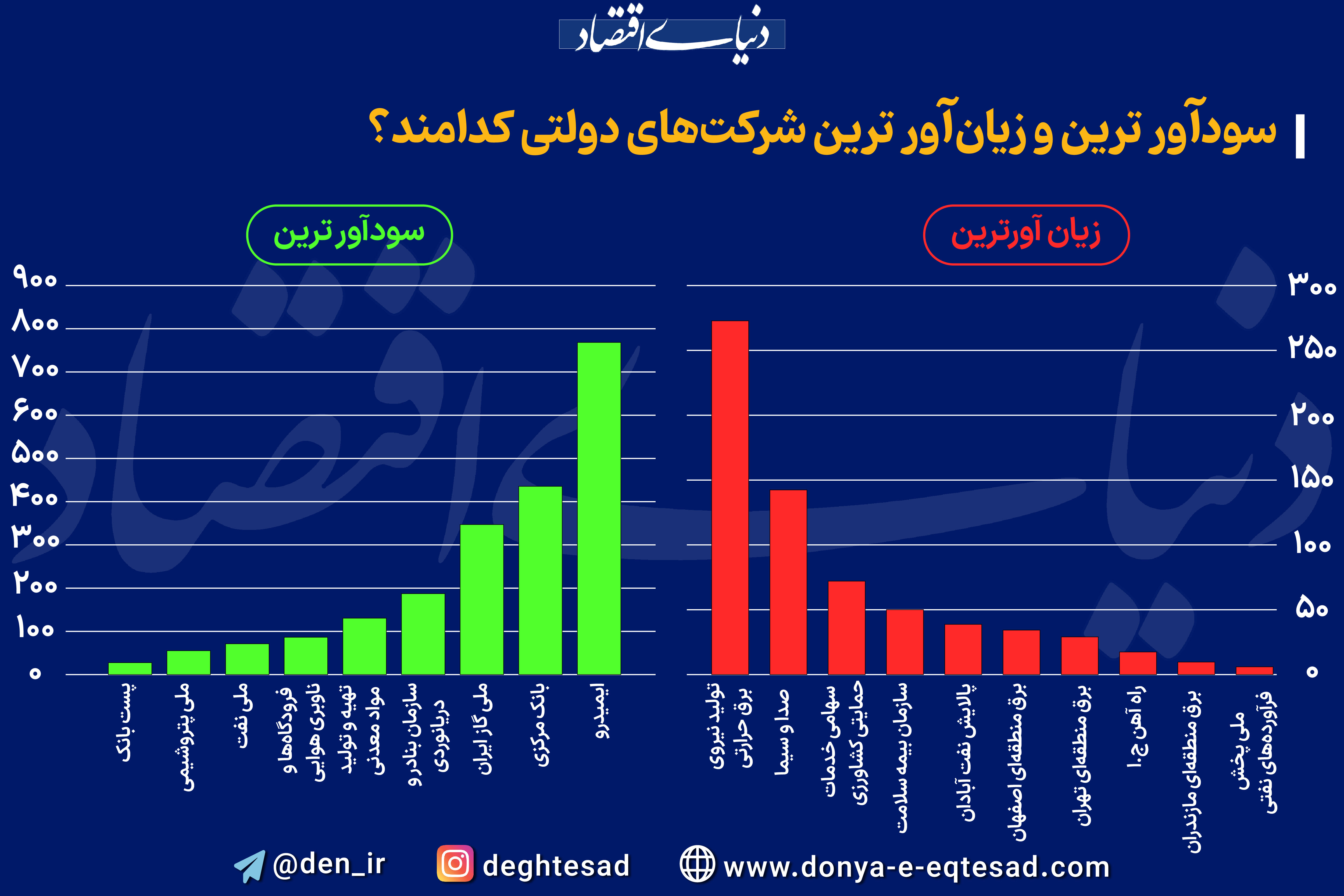 سودآورترین و زیان ده ترین شرکت های دولتی کدامند؟