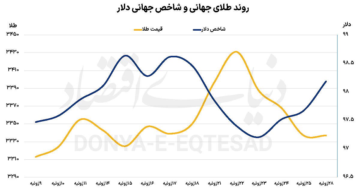 ثبات نسبی در بازار جهانی