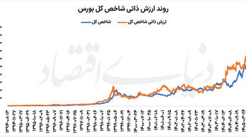 نقشه بورس 1405