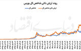نقشه بورس 1405