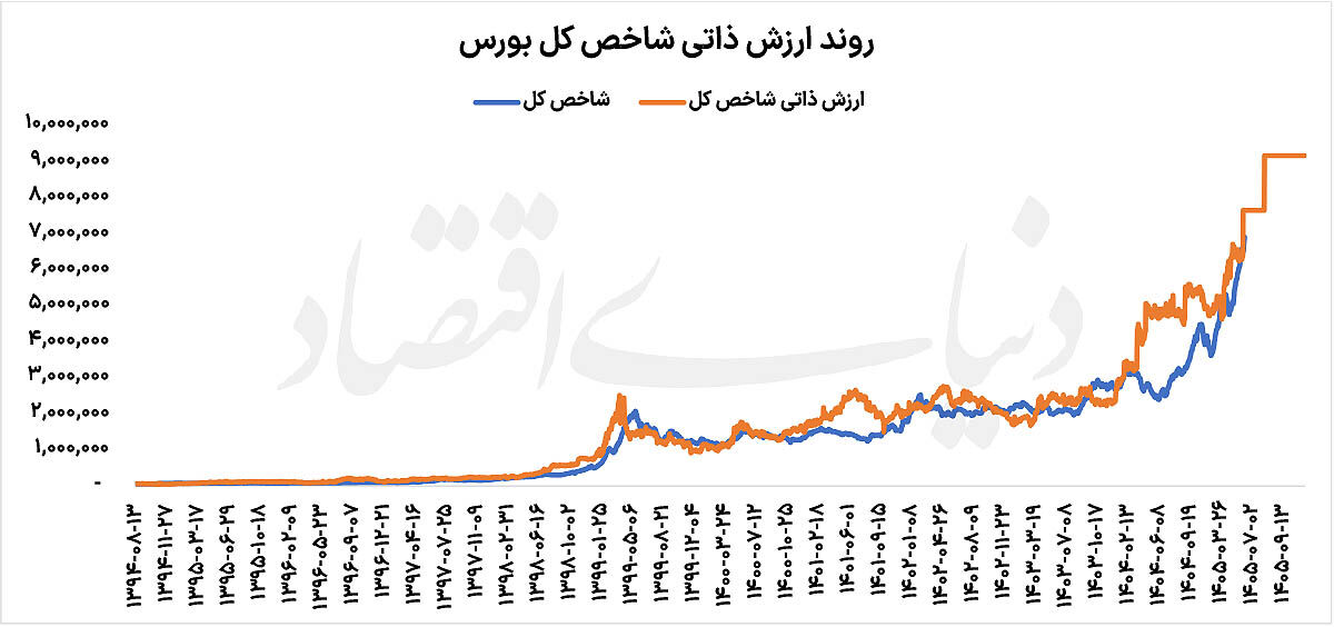 نقشه بورس 1405