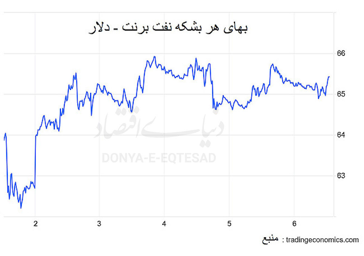 تابستان سخت بازار نفت