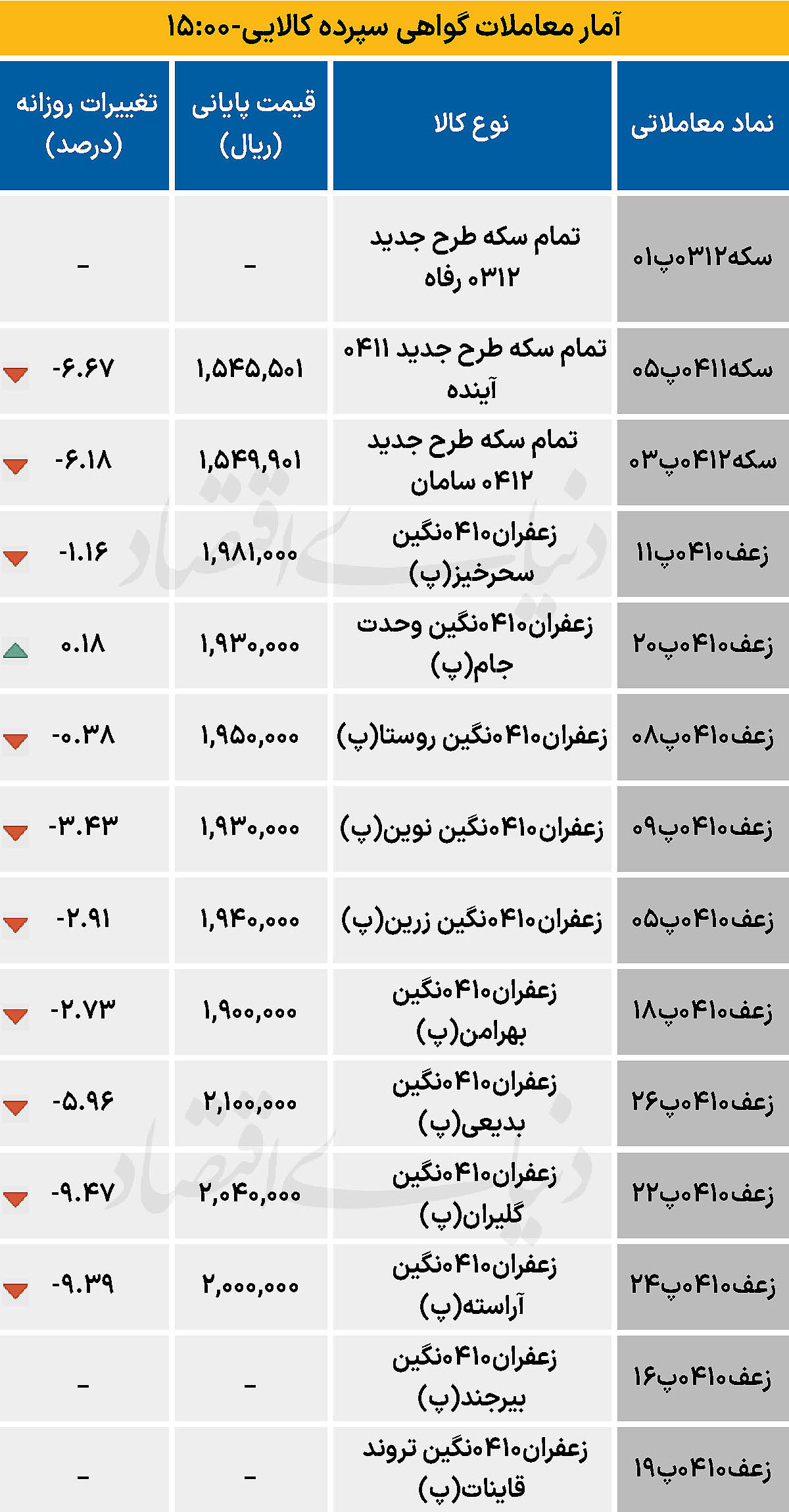 بازار گواهی  - ۱۴۰۴/۱۰/۰۹