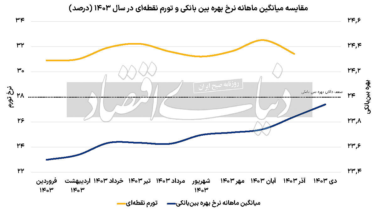 عبور اوراق از سقف