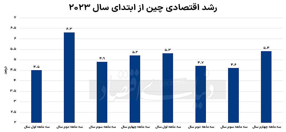 نمره قبولی رشد چین