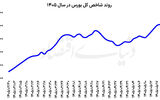 سبز کم‌رمق بورس  