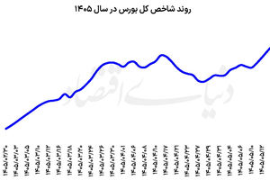 سبز کم‌رمق بورس  