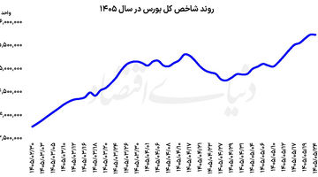 سبز کم‌رمق بورس  