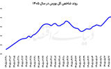 سبز کم‌رمق بورس  