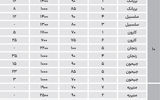 نبض اجاره تا 10سال ساخت در مناطق مرکزی