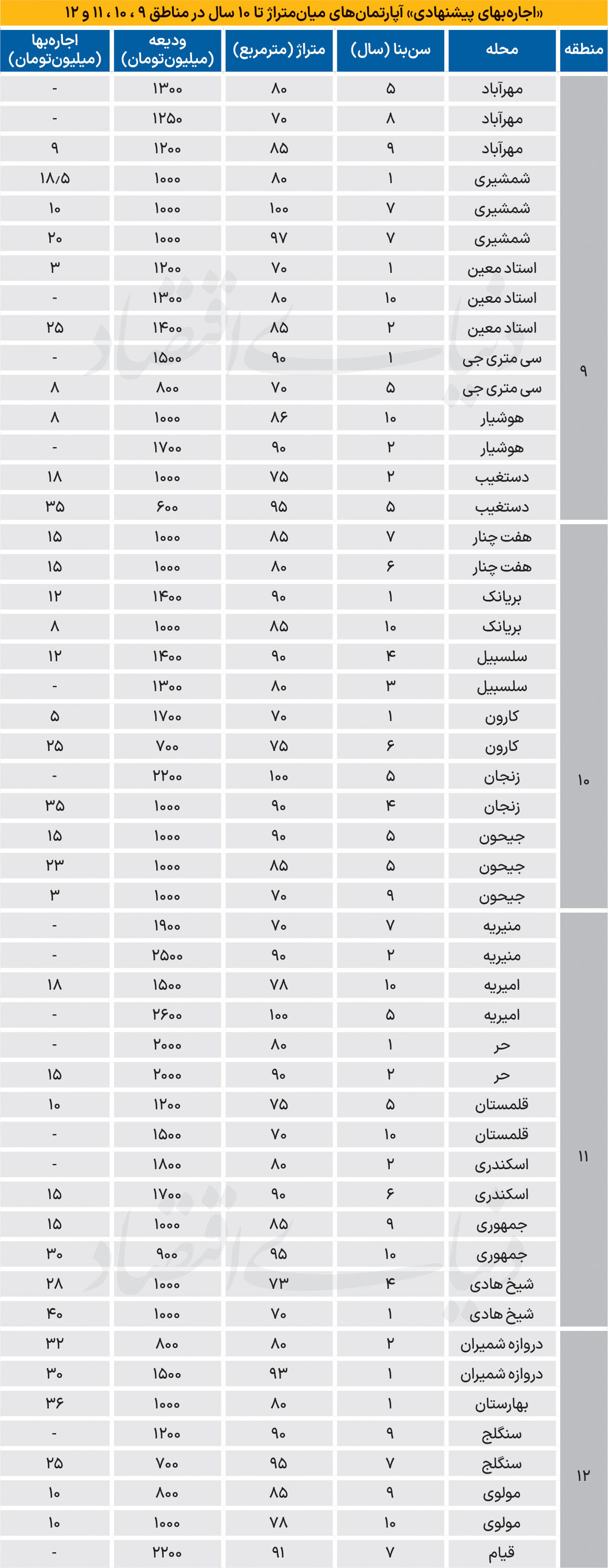 نبض اجاره تا 10سال ساخت در مناطق مرکزی