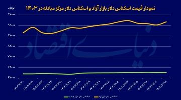 ایست روند کاهشی دلار