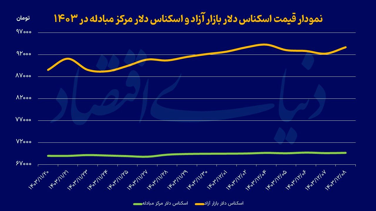 ایست روند کاهشی دلار