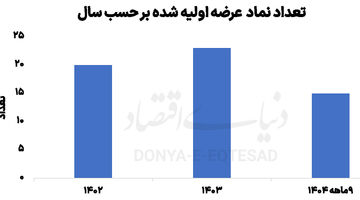 وعده زمستان پررونق عرضه اولیه ها
