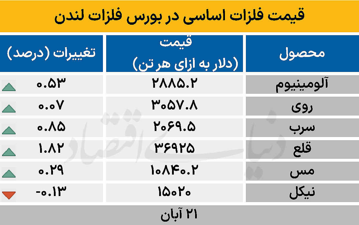بازار جهانی - ۱۴۰۴/۰۸/۲۵