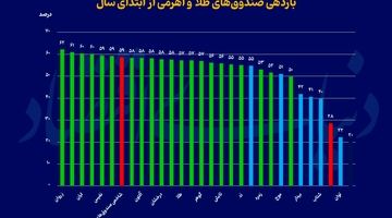 پیشتازی صندوق‌های طلا در برابر اهرمی‌ها
