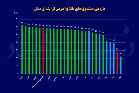 پیشتازی صندوق‌های طلا در برابر اهرمی‌ها