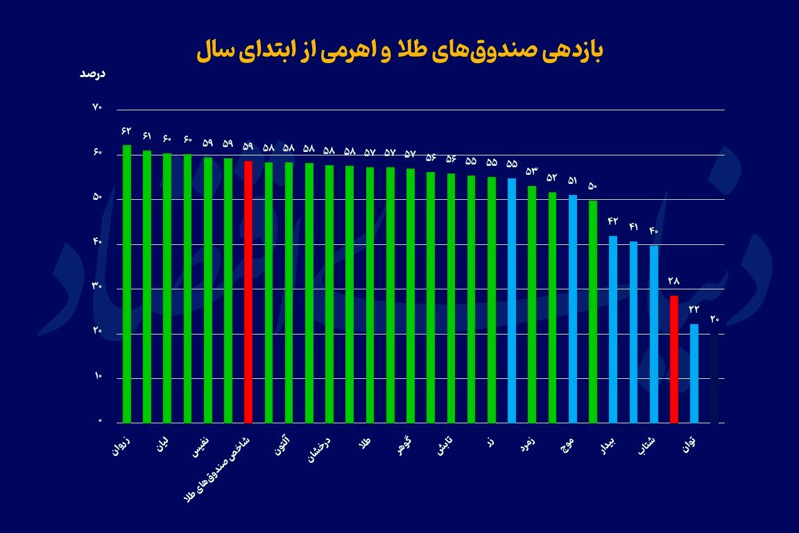 پیشتازی صندوق‌های طلا در برابر اهرمی‌ها