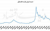 گوشه‌نشینی بورس در سیل  نقدینگی