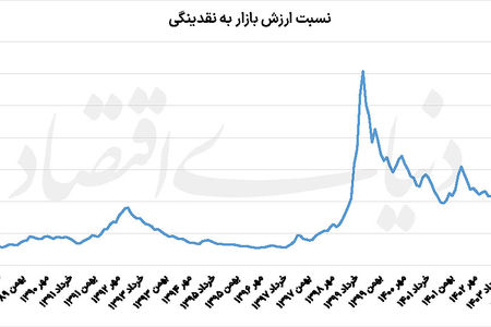 گوشه‌نشینی بورس در سیل  نقدینگی