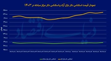 ورود دلار به کانال جدید