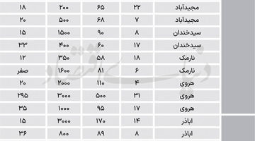 ودیعه و اجاره در مناطق 4 و 5