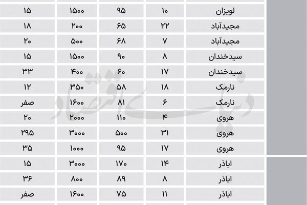 ودیعه و اجاره در مناطق 4 و 5