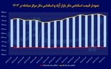 بازگشت دلار به کانال 83