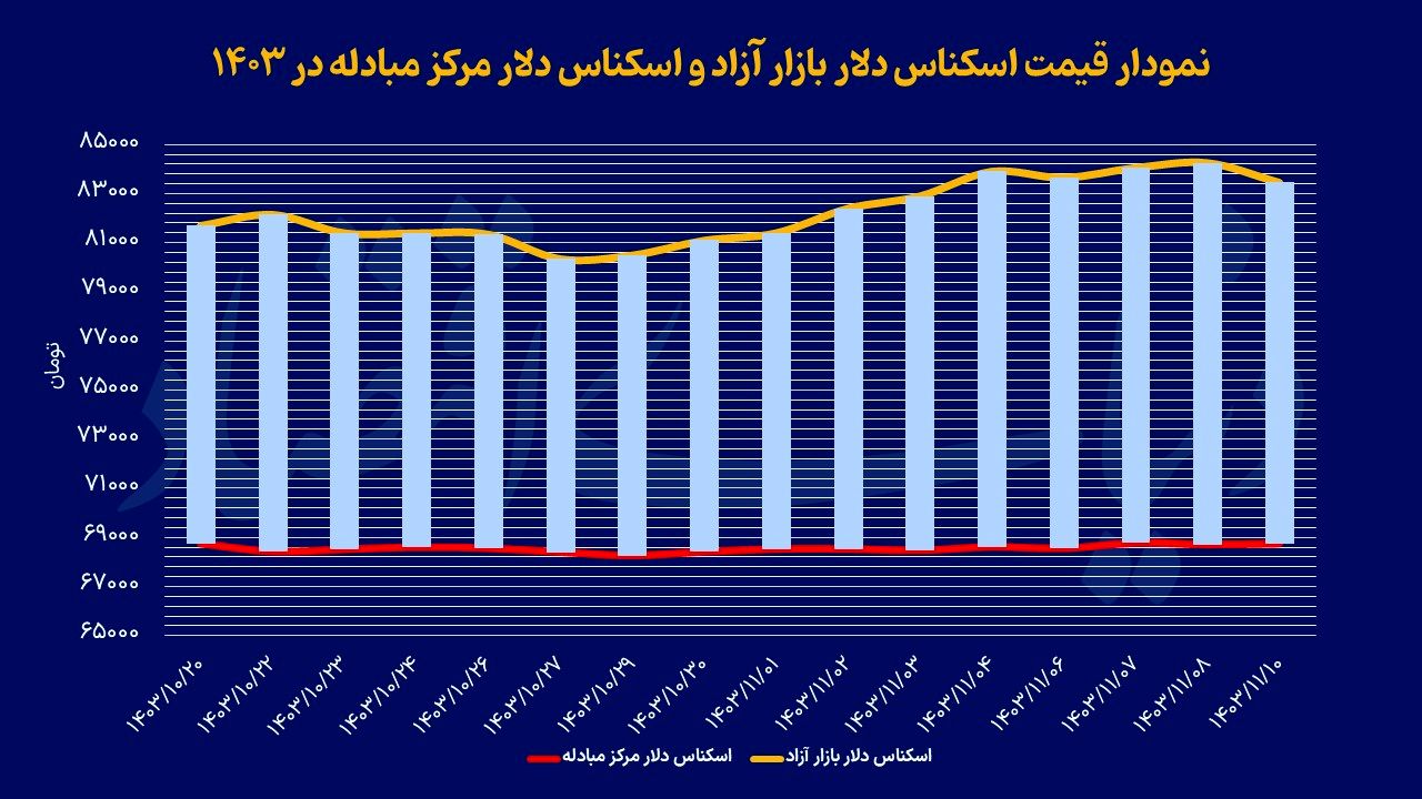 بازگشت دلار به کانال 83