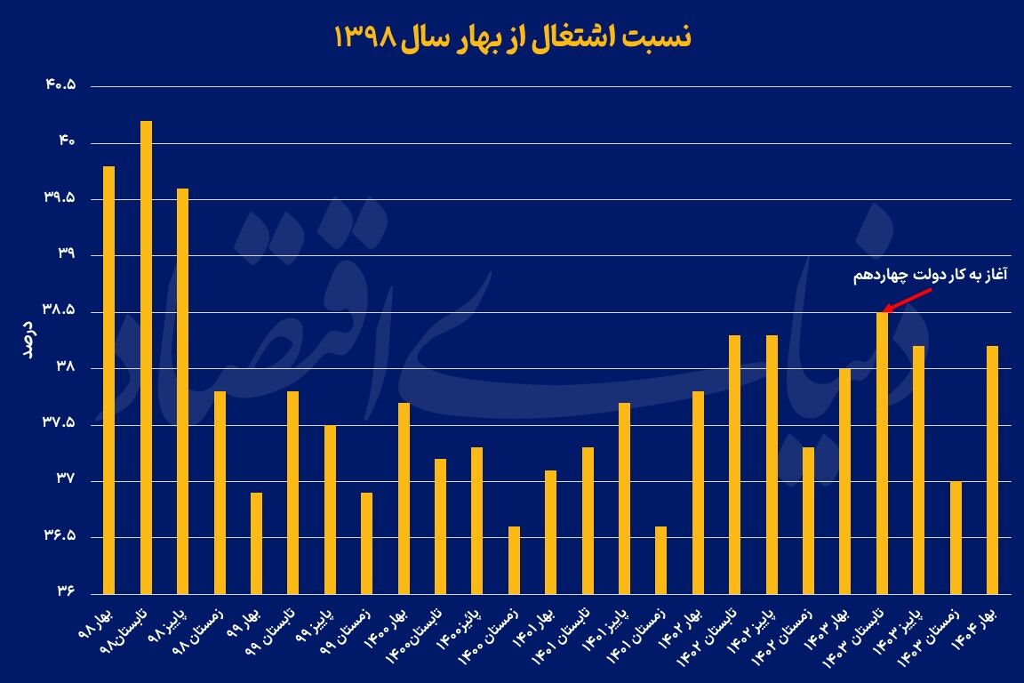 فقر و رفاه در دولت چهاردهم