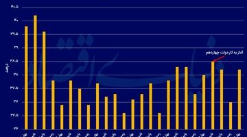 فقر و رفاه در دولت چهاردهم