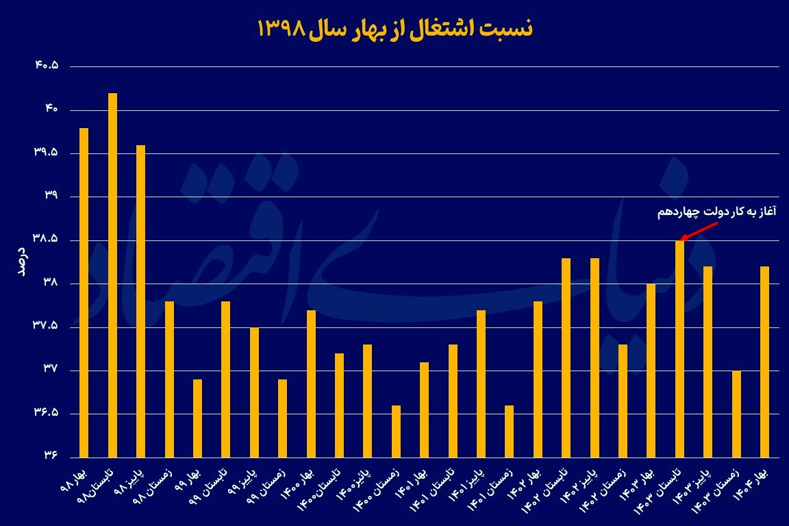 فقر و رفاه در دولت چهاردهم