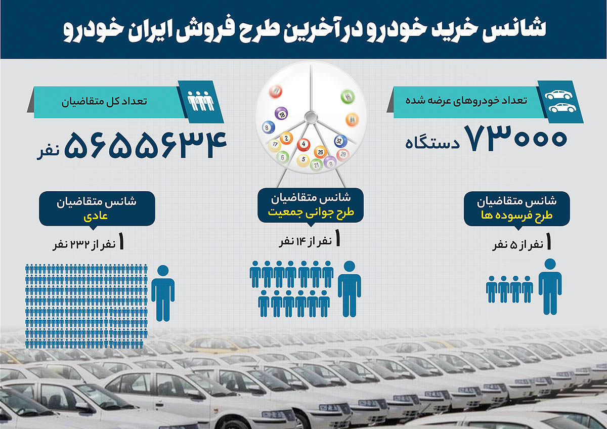 تب رانت در بازار خودرو