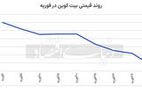 سقوط بیت‌کوین به زیر 80 هزار دلار