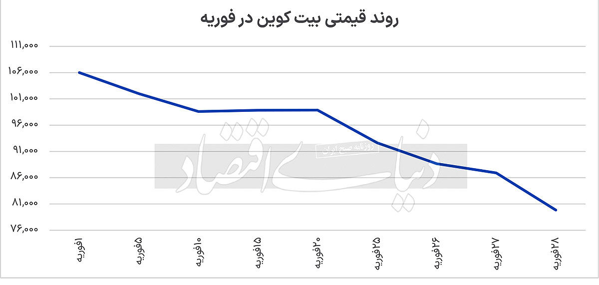 سقوط بیت‌کوین به زیر 80 هزار دلار