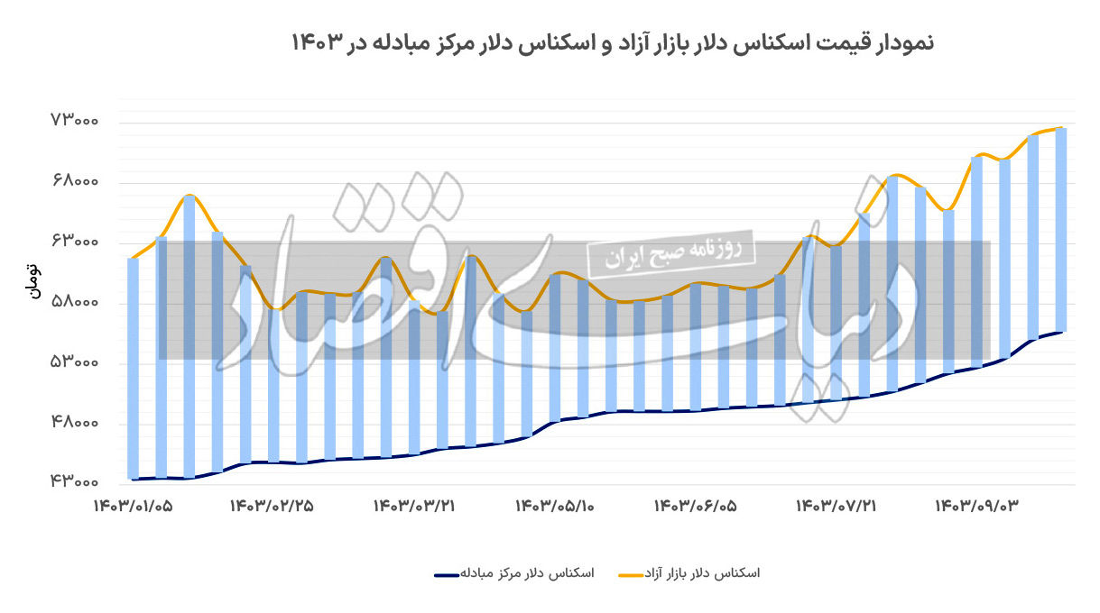 دلار رسمی در مسیر کانال ۵۶؟