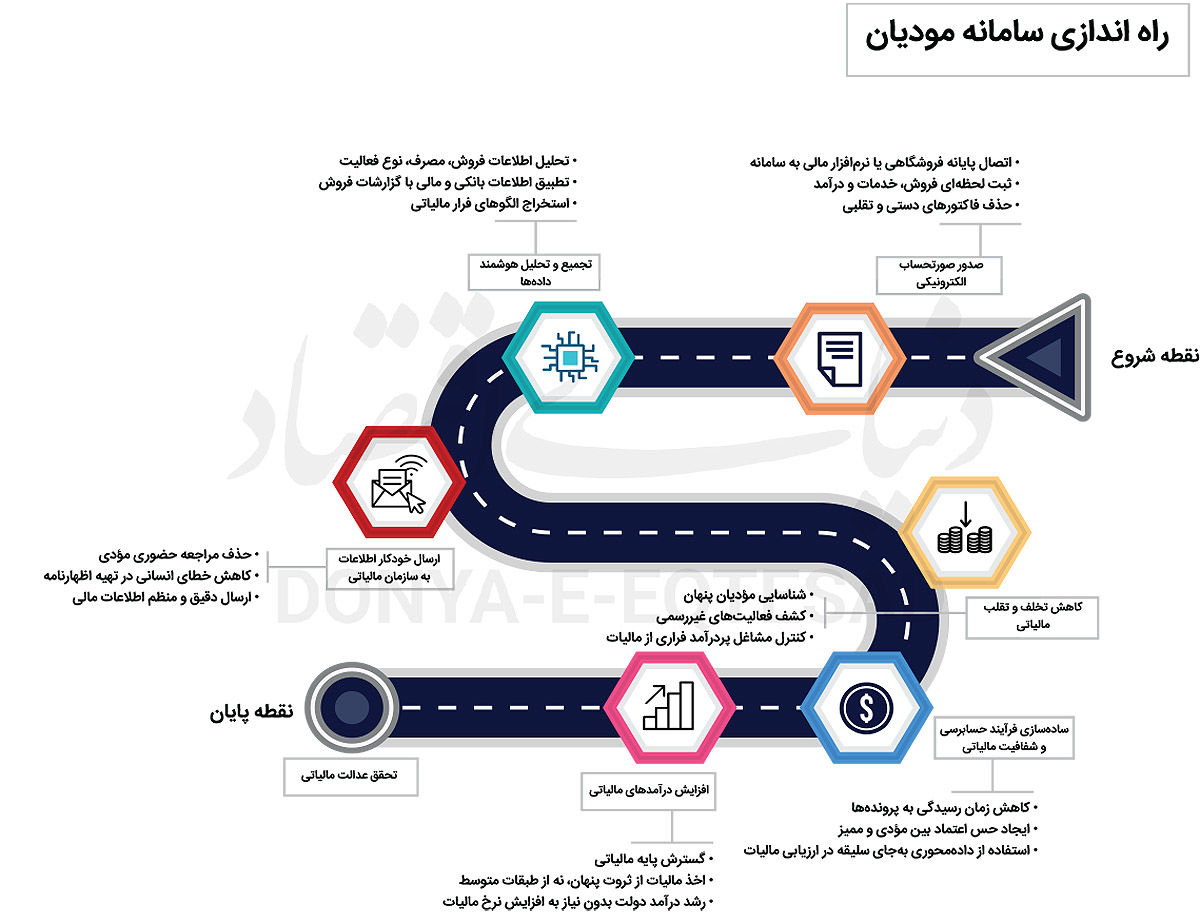 کلید طلایی شفافیت مالیاتی با سامانه مؤدیان
