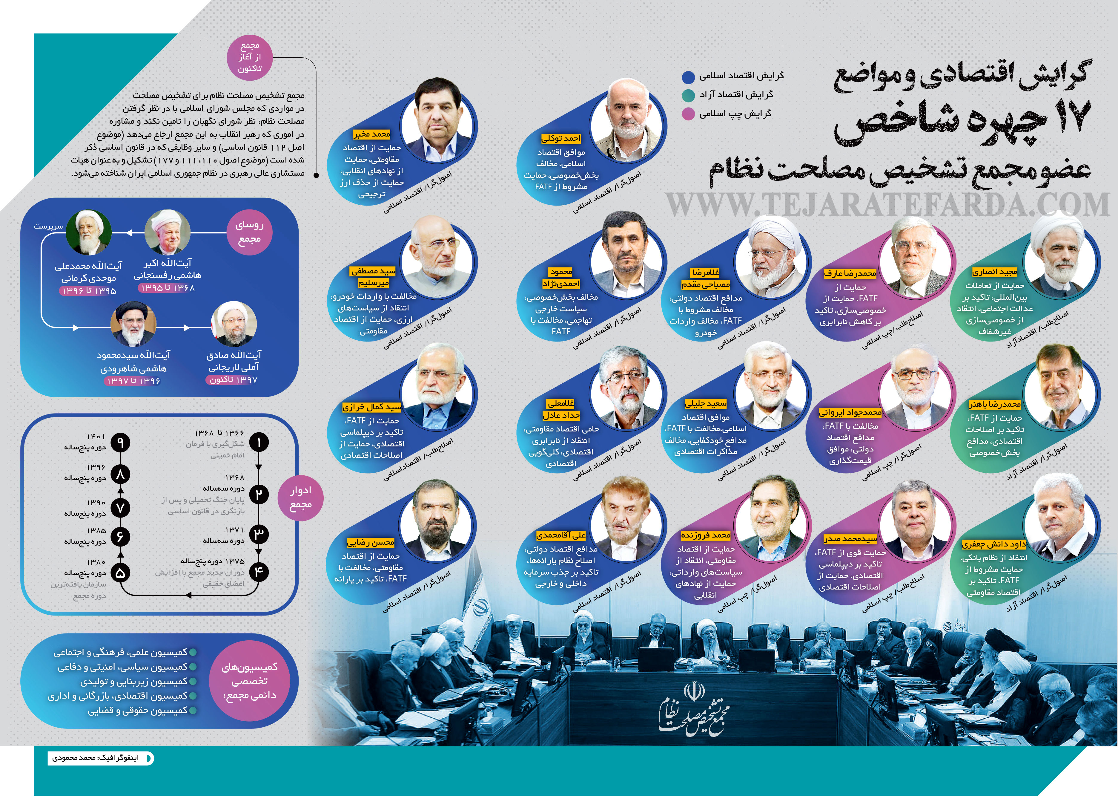 گرایش اقتصادی و مواضع 17 چهره‌ شاخص عضو مجمع تشخیص مصلحت نظام