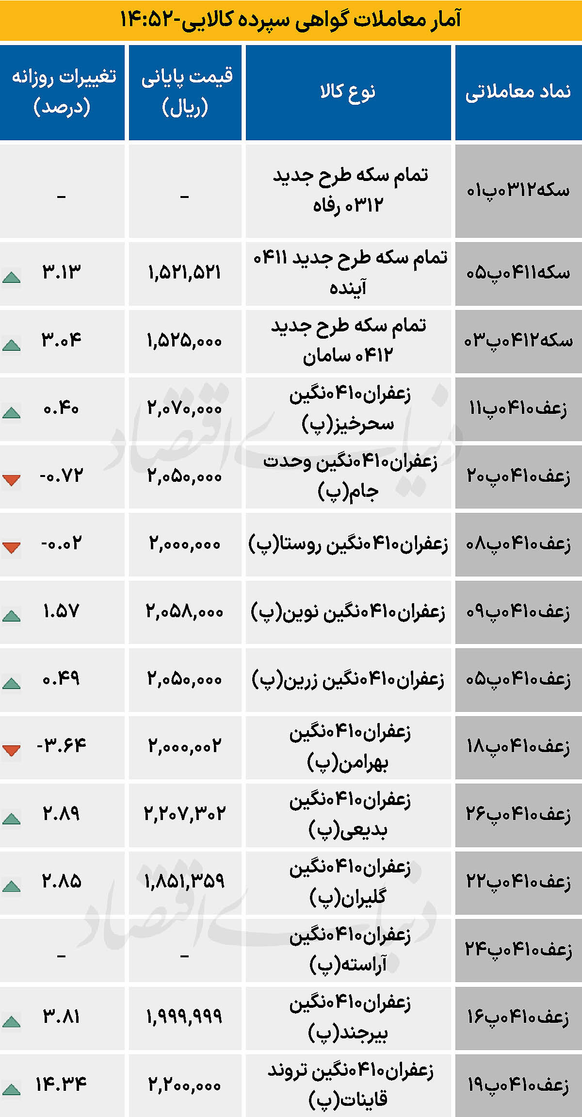 بازار گواهی  - ۱۴۰۴/۱۰/۰۴
