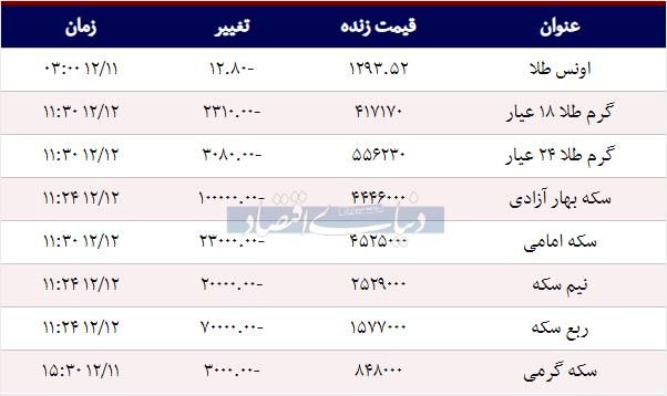 قیمت طلا، سکه و دلار امروز 1397/12/12| بازار سکه و ارز در مسیر نزولی