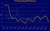 سیر نزولی مشارکت زنان
