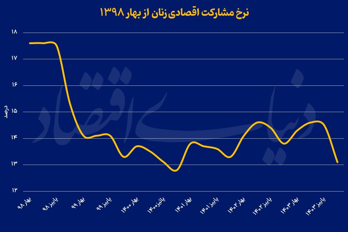 سیر نزولی مشارکت زنان